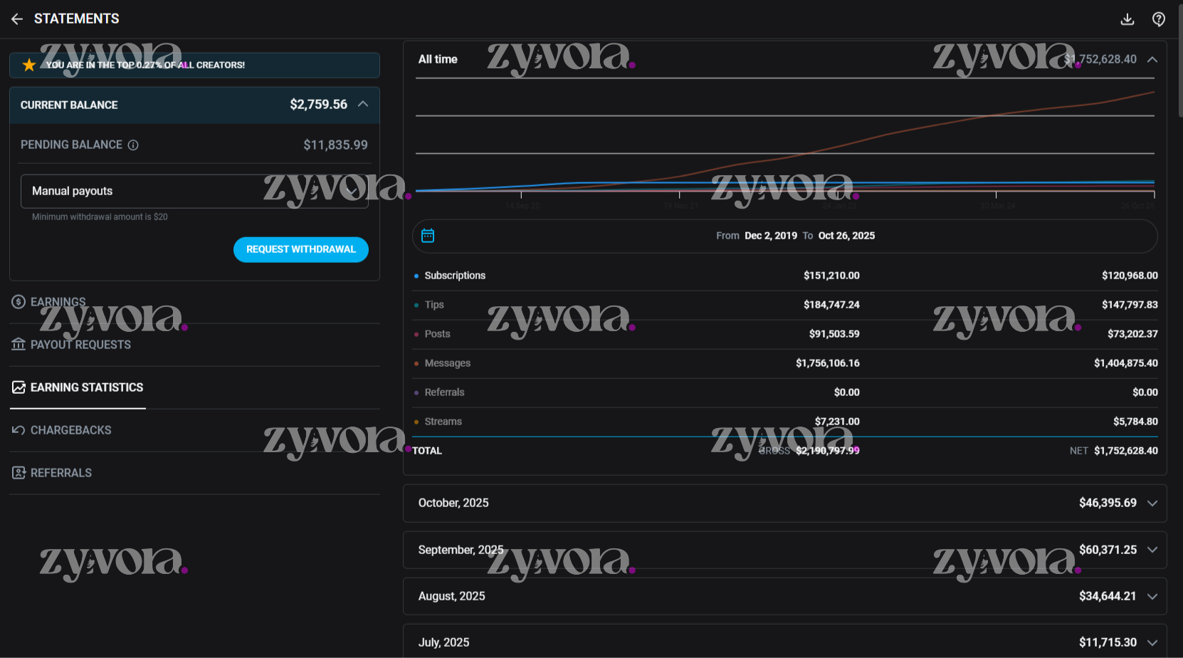 OnlyFans management results - subscriber growth case study